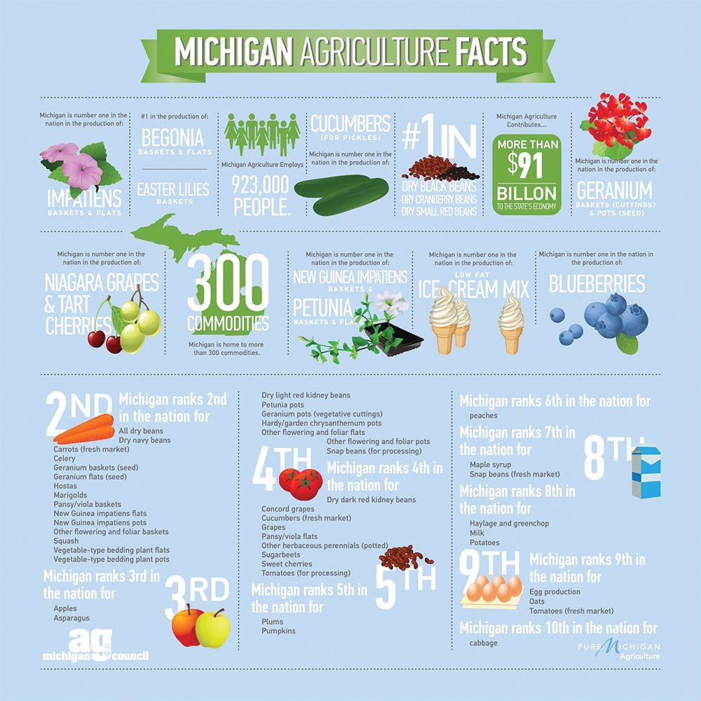 Michigan ag crops