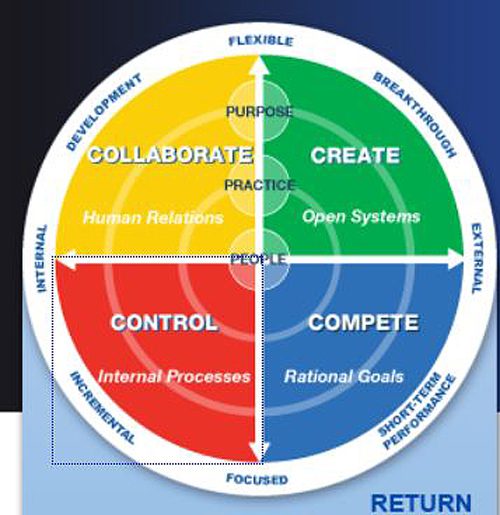 Competing Values art