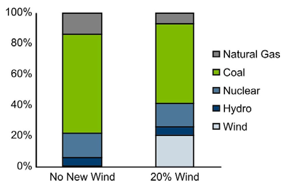 20% Wind Energy by 2030: Increasing Wind Energy's Contribution t