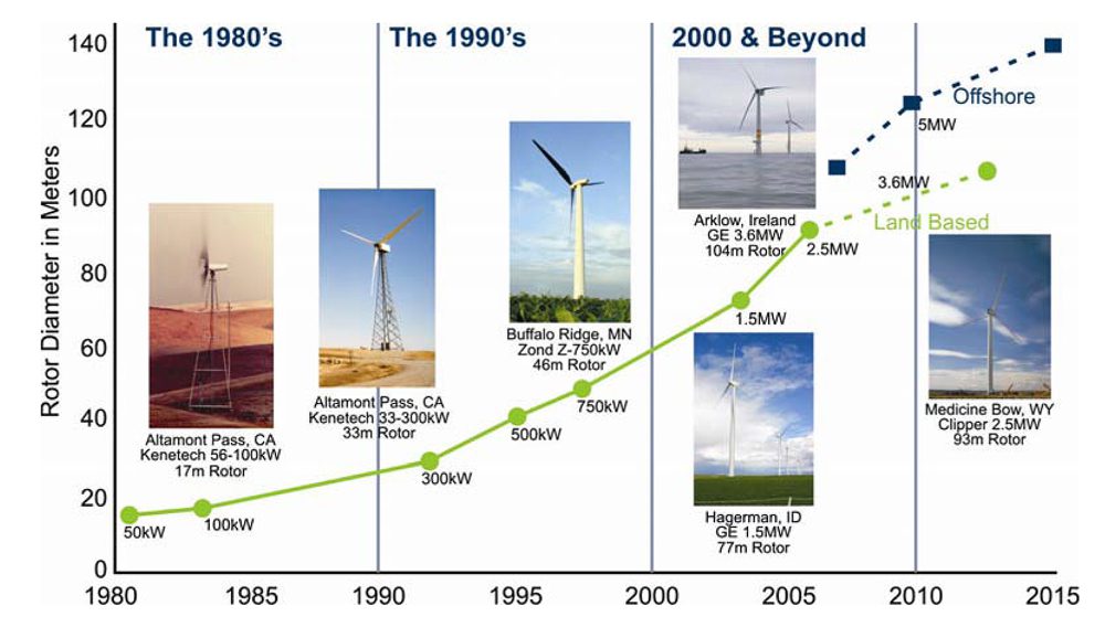 20% Wind Energy by 2030: Increasing Wind Energy's Contribution t