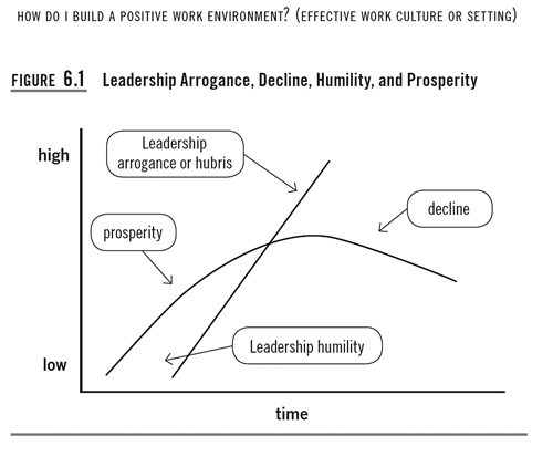 Prosperity decreases over time with the rise of arrogance in leadership. Source: Dave Ulrich, co-author of “The Why of Work.”