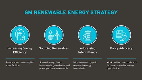 As GM works toward fulfilling its climate commitments, the compa