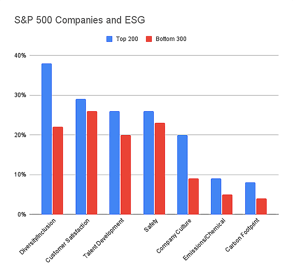 S&P 500 Companies and ESG Graph