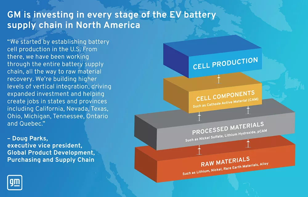 GM EV Battery Supply Chain Infographic
